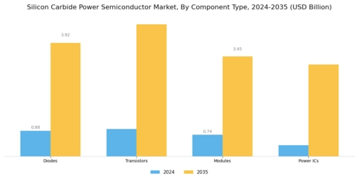 Silicon Carbide Power Semiconductor Market Segment Image 2