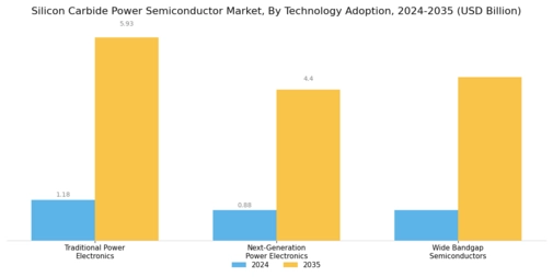 Silicon Carbide Power Semiconductor Market Segment Image 3