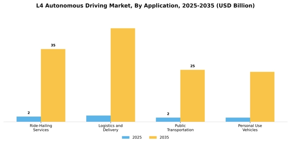 L4 Autonomous Driving Market Segment Image 0