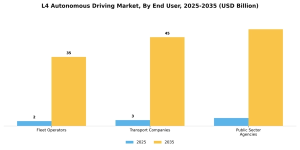 L4 Autonomous Driving Market Segment Image 1