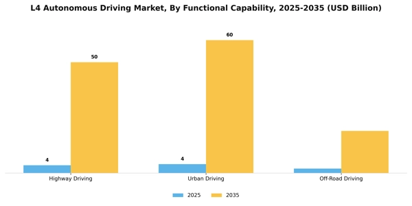 L4 Autonomous Driving Market Segment Image 2