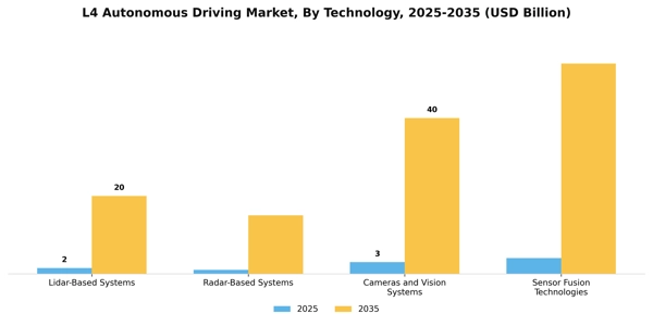 L4 Autonomous Driving Market Segment Image 3