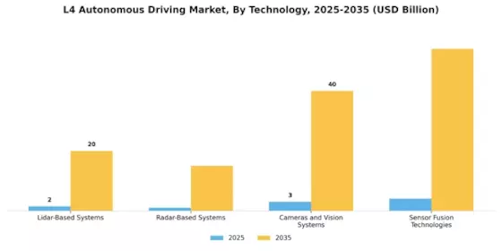 L4 Autonomous Driving Market Segment Image 0