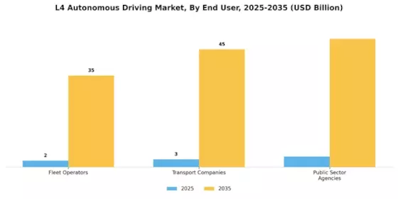 L4 Autonomous Driving Market Segment Image 4