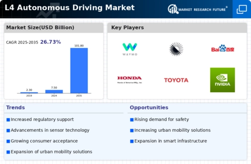 L4 Autonomous Driving Market Infographic