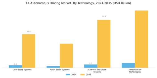 L4 Autonomous Driving Market Segment Image 0