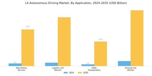 L4 Autonomous Driving Market Segment Image 1