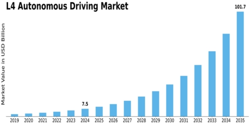 L4 Autonomous Driving Market Size