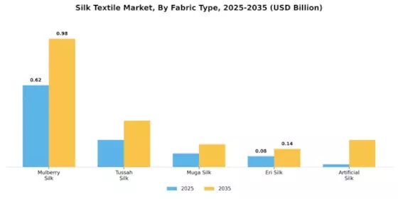 Silk Textile Market Segment Image 0
