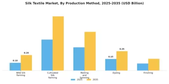 Silk Textile Market Segment Image 2