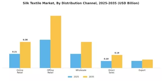 Silk Textile Market Segment Image 3