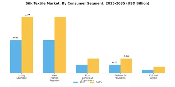 Silk Textile Market Segment Image 4