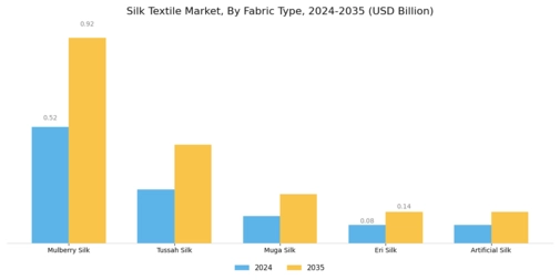 Silk Textile Market Segment Image 0