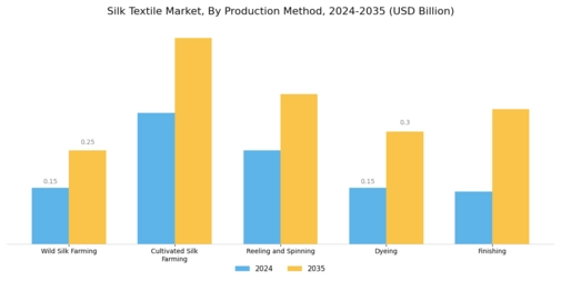 Silk Textile Market Segment Image 2