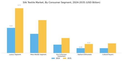 Silk Textile Market Segment Image 4