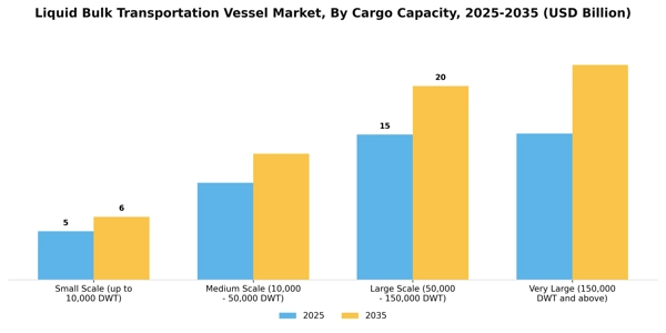 Liquid Bulk Transportation Vessel Market Segment Image 1