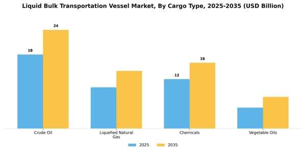 Liquid Bulk Transportation Vessel Market Segment Image 2