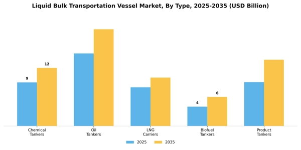 Liquid Bulk Transportation Vessel Market Segment Image 4