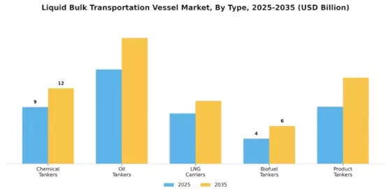 Liquid Bulk Transportation Vessel Market Segment Image 0