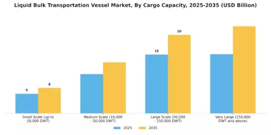 Liquid Bulk Transportation Vessel Market Segment Image 1