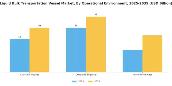 Liquid Bulk Transportation Vessel Market Segment Image 2