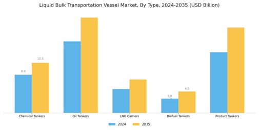 Liquid Bulk Transportation Vessel Market Segment Image 0