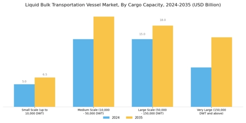 Liquid Bulk Transportation Vessel Market Segment Image 1