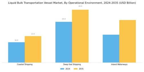 Liquid Bulk Transportation Vessel Market Segment Image 2