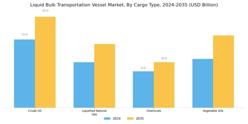 Liquid Bulk Transportation Vessel Market Segment Image 3