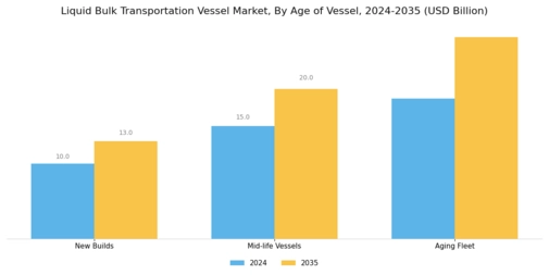 Liquid Bulk Transportation Vessel Market Segment Image 4