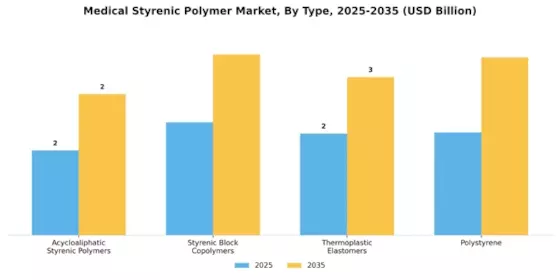 Medical Styrenic Polymer Market
 Segment Image 0