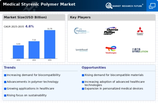 Medical Styrenic Polymer Market
 Infographic