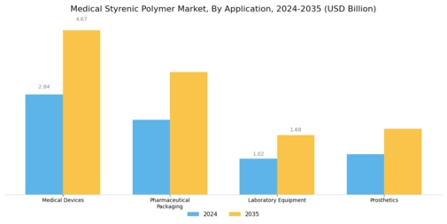 Medical Styrenic Polymer Market
 Segment Image 1