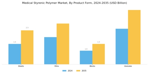 Medical Styrenic Polymer Market
 Segment Image 2