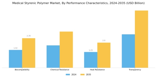 Medical Styrenic Polymer Market
 Segment Image 3