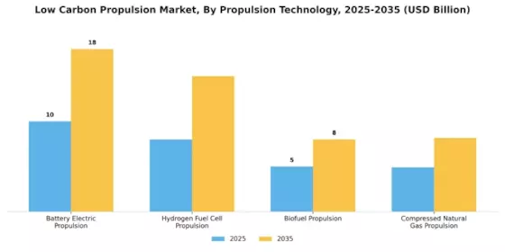 Low Carbon Propulsion Market Segment Image 0