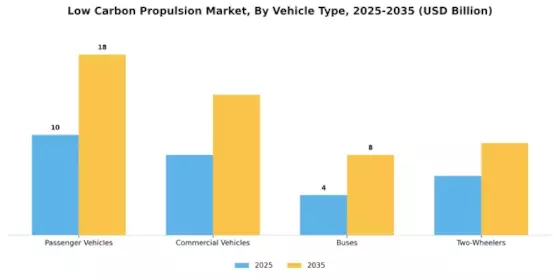Low Carbon Propulsion Market Segment Image 1