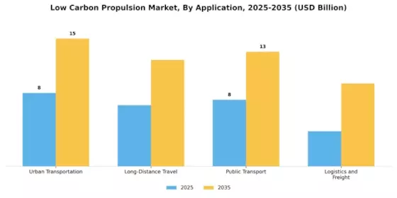 Low Carbon Propulsion Market Segment Image 2