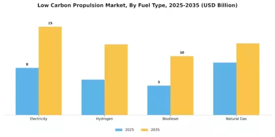 Low Carbon Propulsion Market Segment Image 3