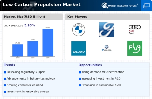 Low Carbon Propulsion Market Infographic