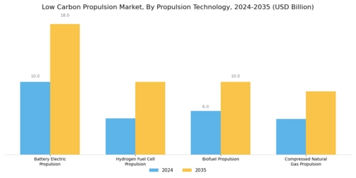 Low Carbon Propulsion Market Segment Image 0