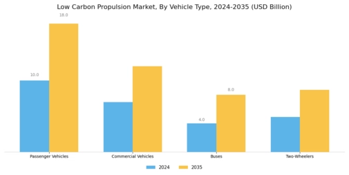 Low Carbon Propulsion Market Segment Image 1