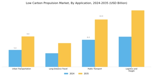 Low Carbon Propulsion Market Segment Image 2