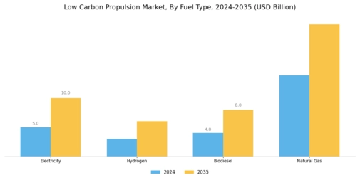 Low Carbon Propulsion Market Segment Image 3