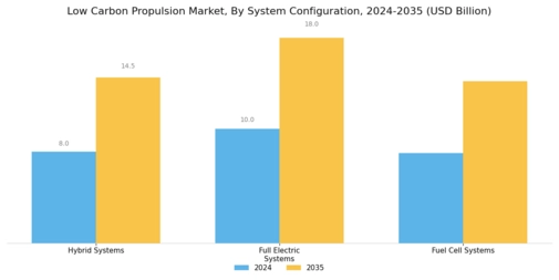Low Carbon Propulsion Market Segment Image 4