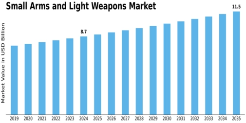 Small Arms Light Weapons Market Size
