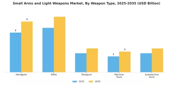 Small Arms Light Weapons Market Segment Image 0