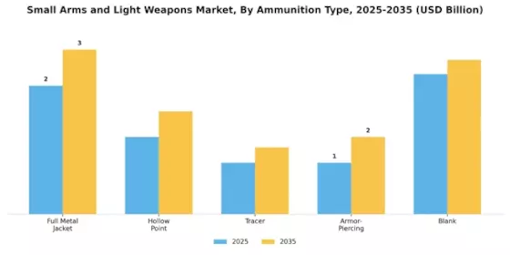 Small Arms Light Weapons Market Segment Image 1