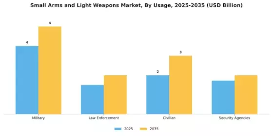 Small Arms Light Weapons Market Segment Image 2