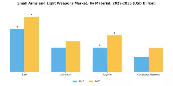 Small Arms Light Weapons Market Segment Image 3